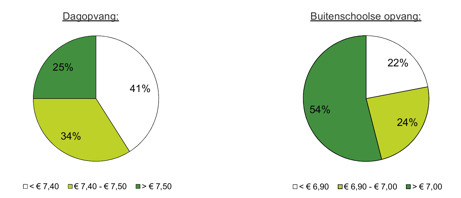 Cirkeldiagram verdeling tov maximaal te vergoeden uurprijs