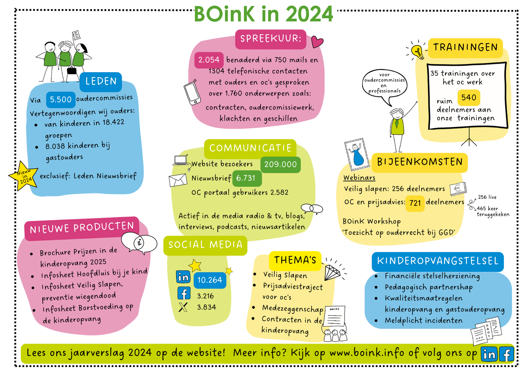 Jaarverslag 2024 samenvatting
