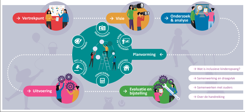 Handreiking op weg naar inclusieve kinderopvang.PNG